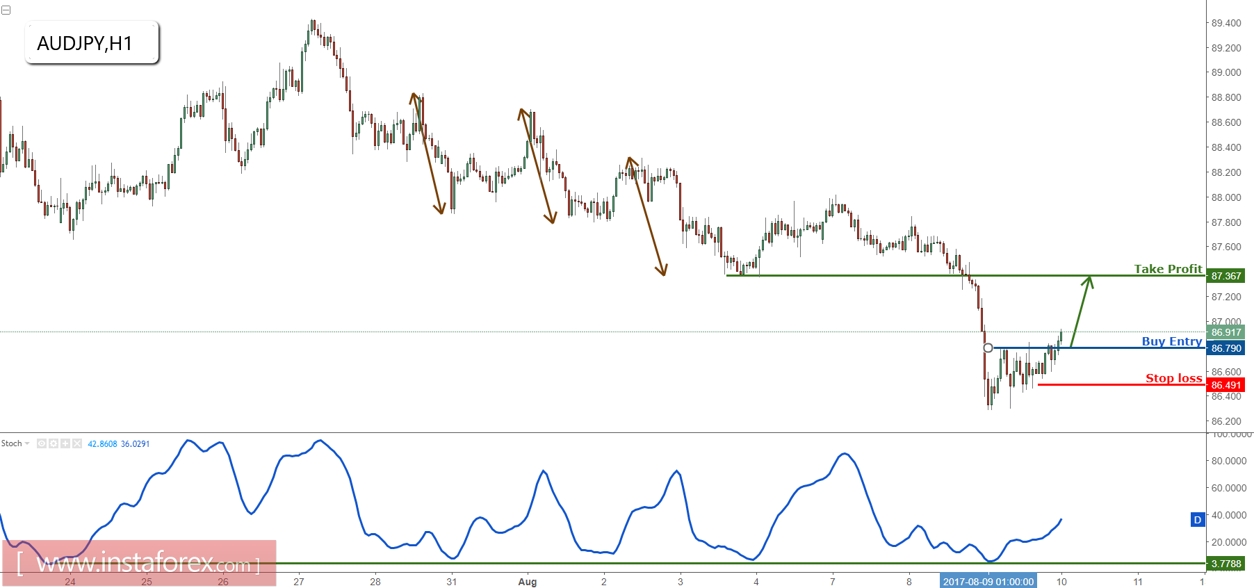 AUD/JPY: empiece a comprar para un fuerte impulso
