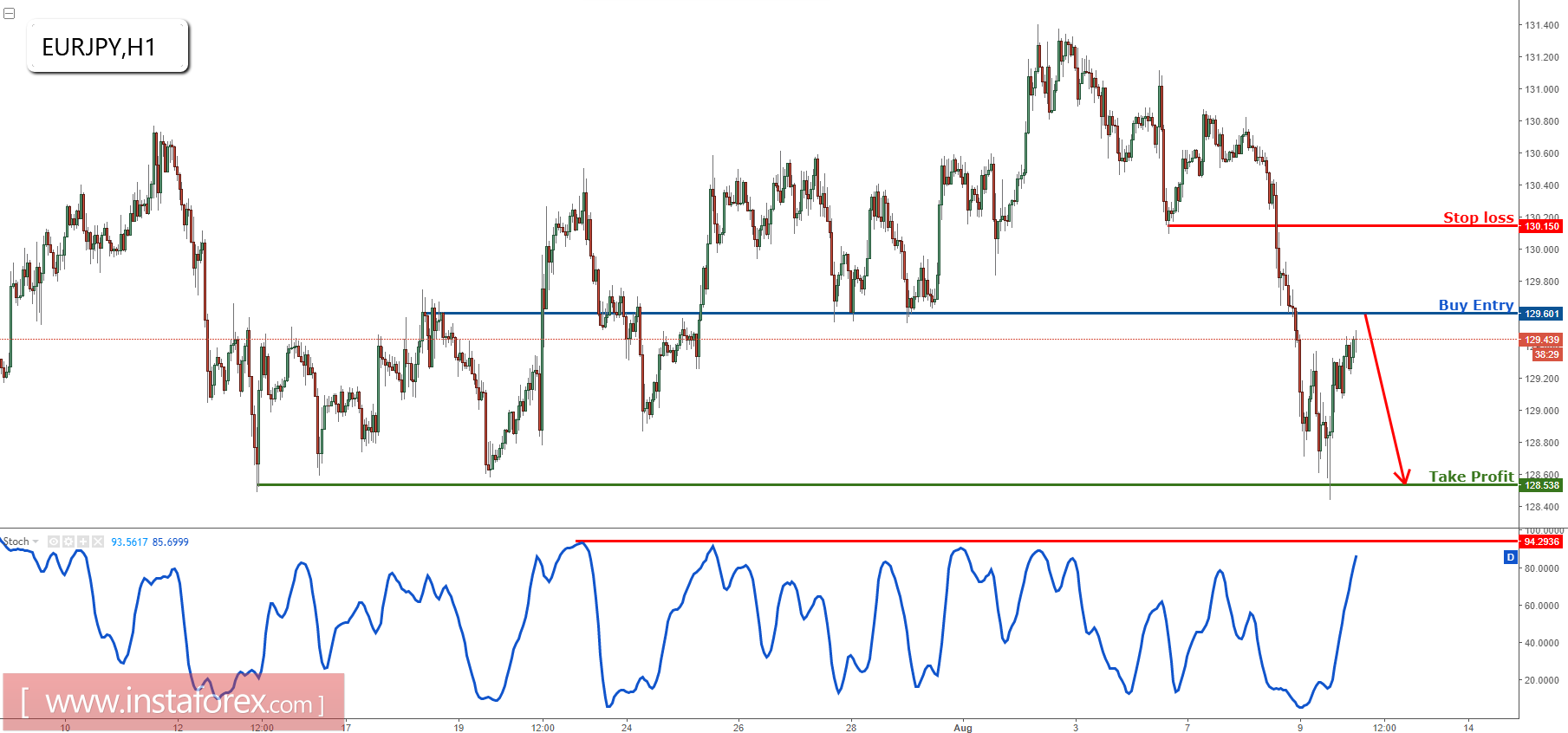EUR/JPY bersiap untuk jual di major resistance 