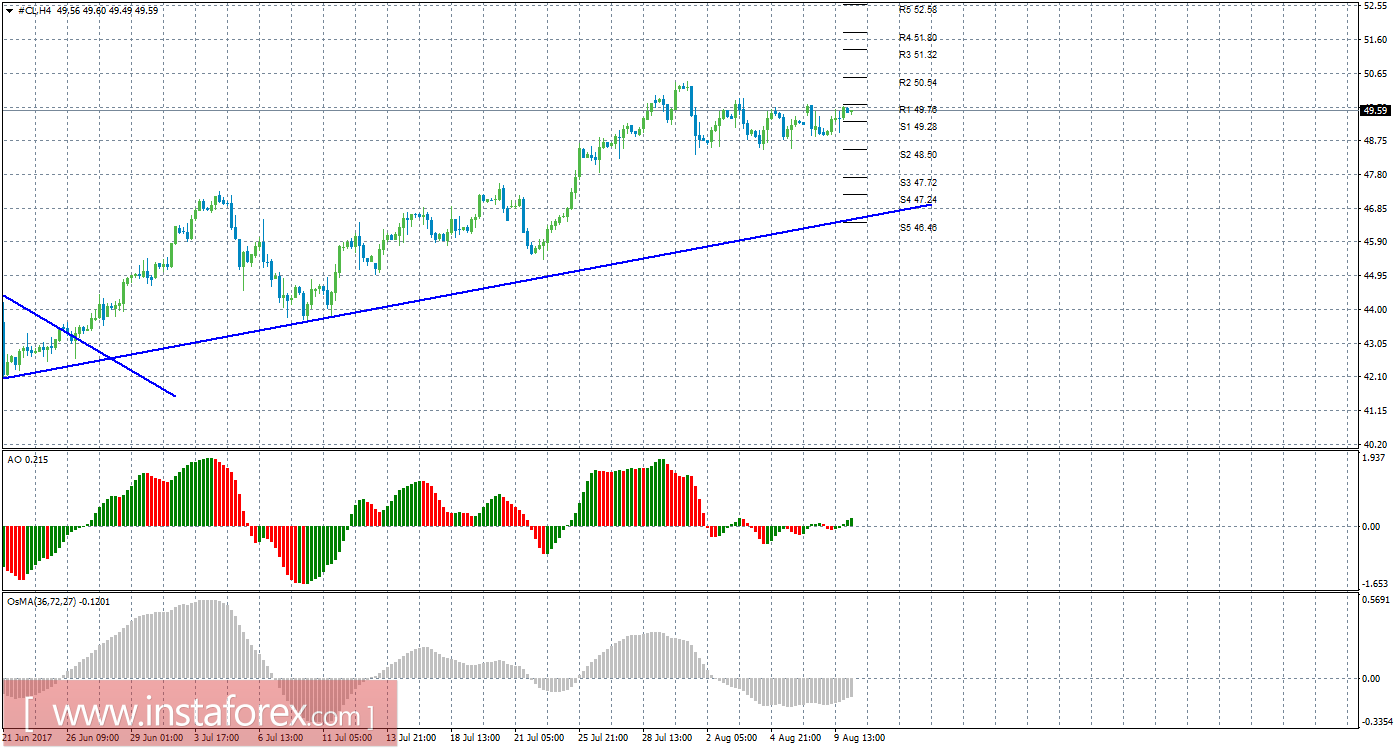 Технический анализ сырой нефти за 10 августа 2017 года