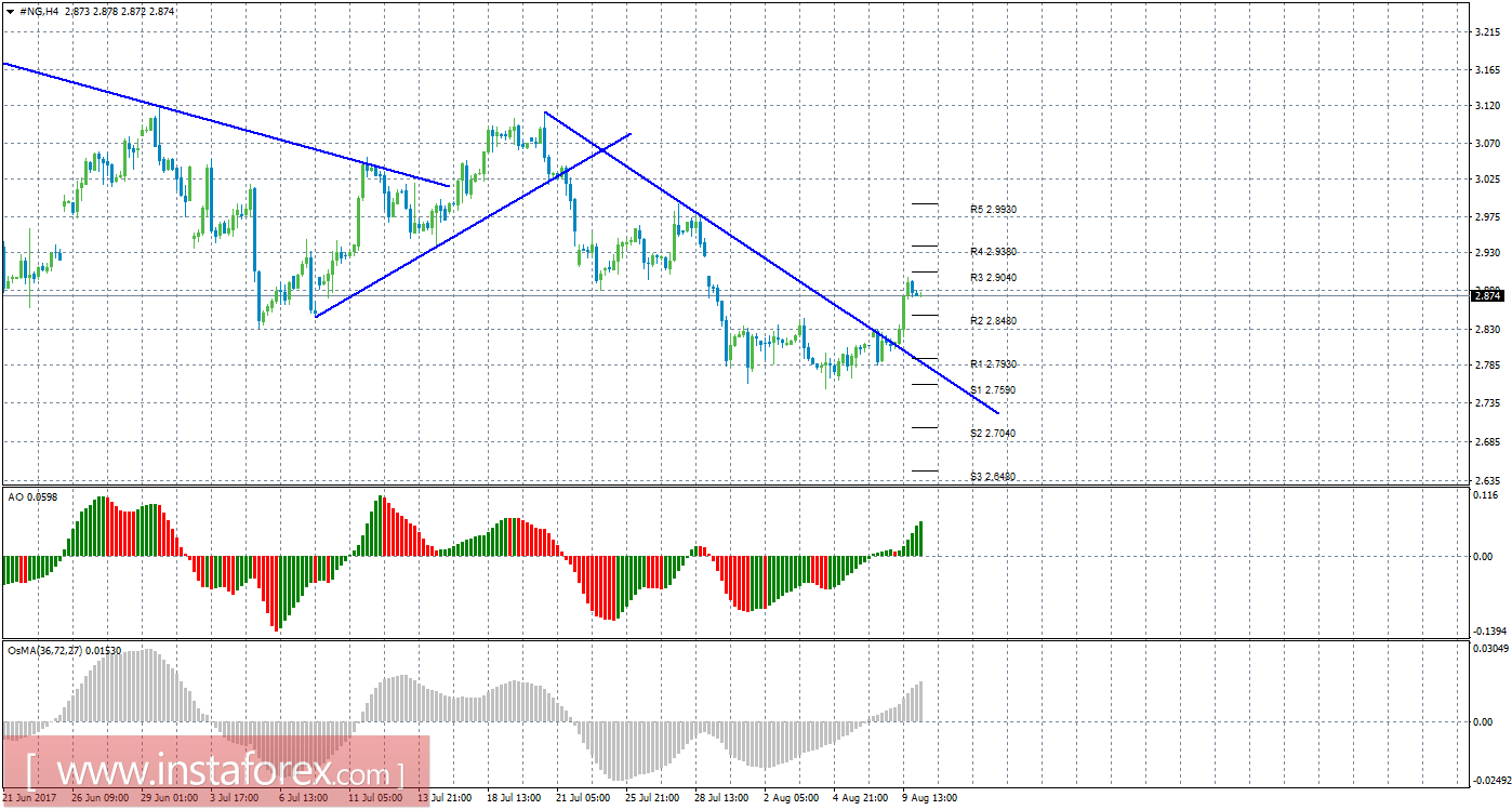 Технический анализ природного газа за 10 августа 2017 года