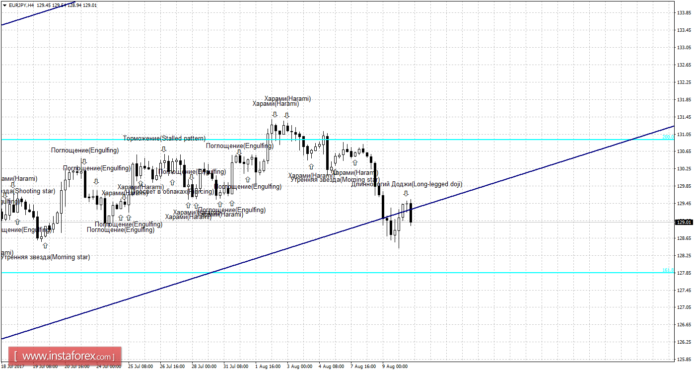 Свечной анализ EUR/JPY на 10 августа