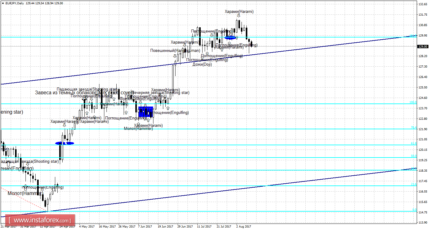 Свечной анализ EUR/JPY на 10 августа