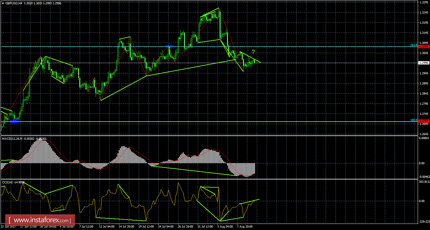 Анализ Дивергенций GBP/USD на 10 августа 