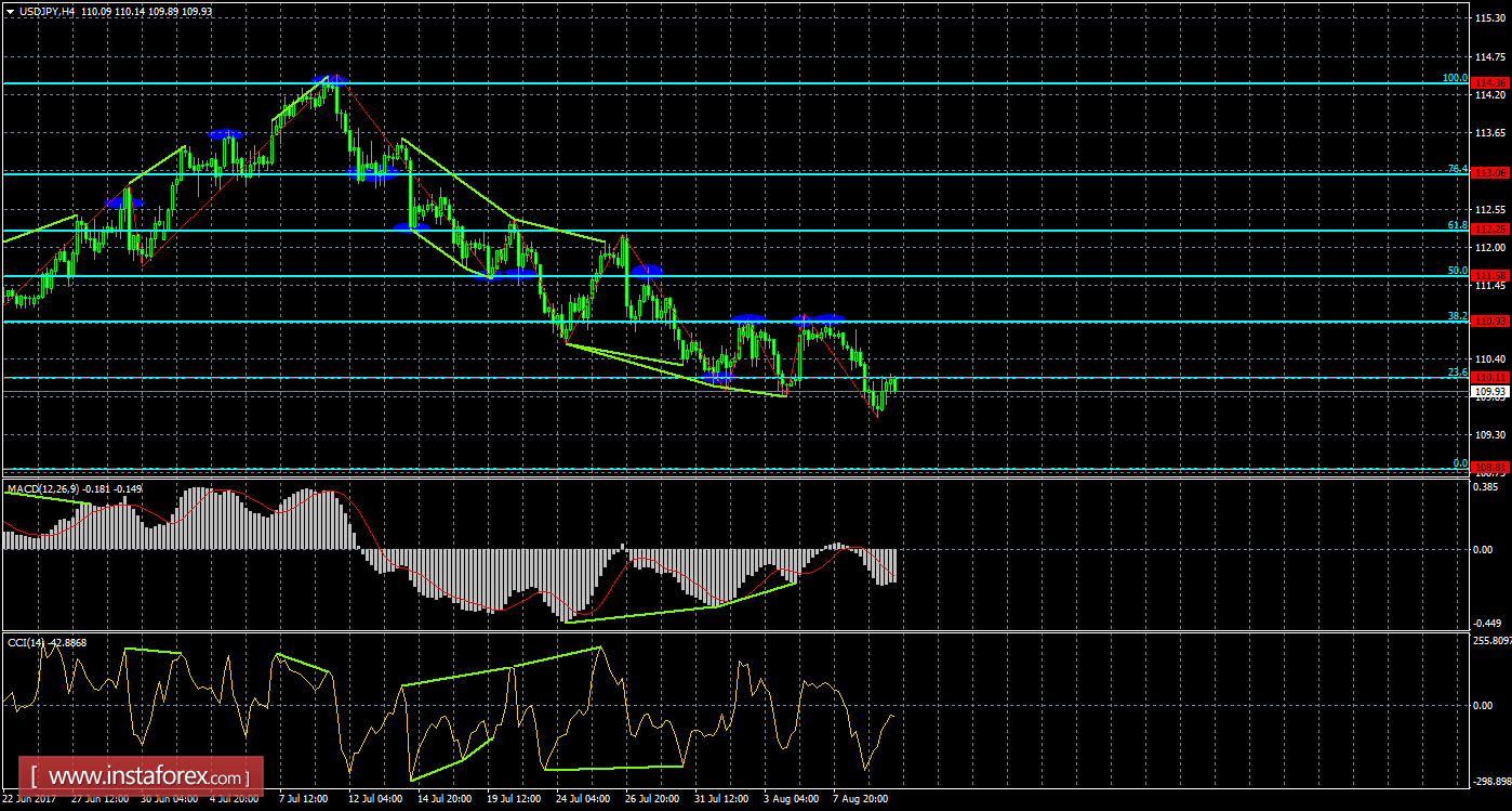 Анализ Дивергенций USD/JPY на 10 августа 