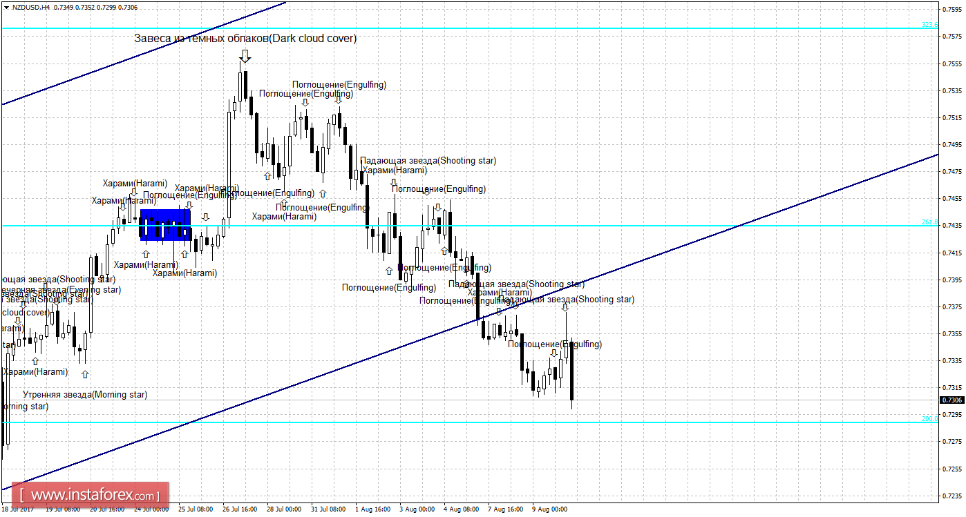 Свечной анализ NZD/USD на 10 августа 