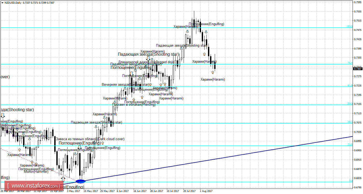 Свечной анализ NZD/USD на 10 августа 