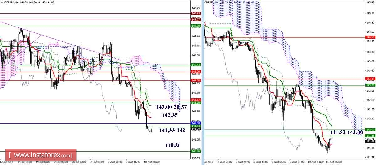 Дневной обзор GBP/JPY и EUR/JPY на 11.08.17. Индикатор Ишимоку