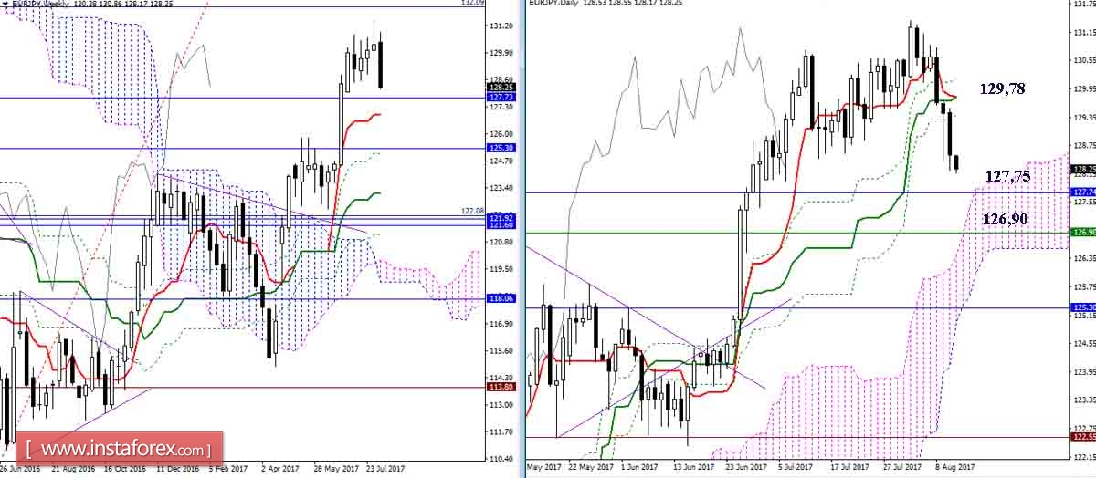 Дневной обзор GBP/JPY и EUR/JPY на 11.08.17. Индикатор Ишимоку
