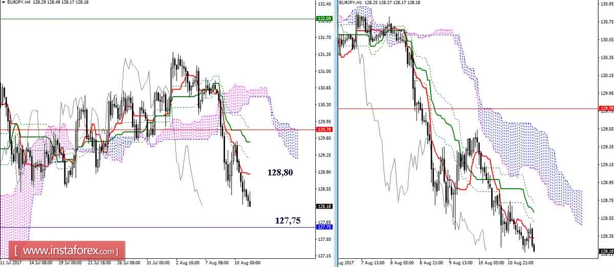 Дневной обзор GBP/JPY и EUR/JPY на 11.08.17. Индикатор Ишимоку