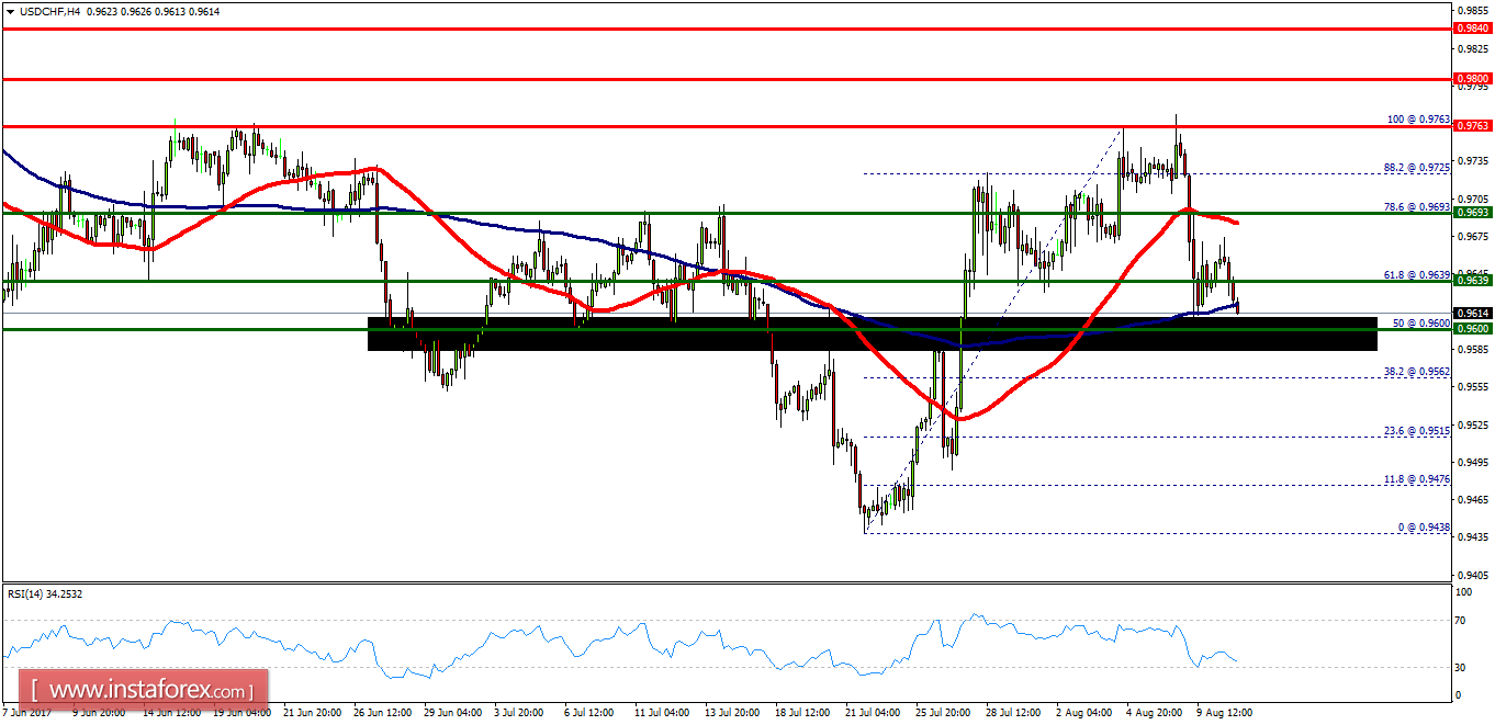 Analisis teknikal USD/CHF untuk 11 Agustus 2017 