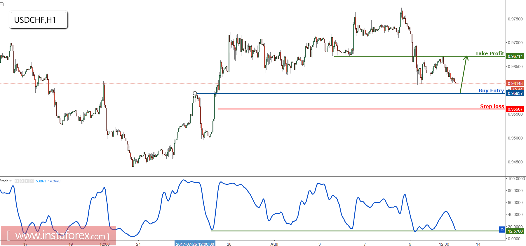 USD/CHF mendekati major support, bersiap untuk beli