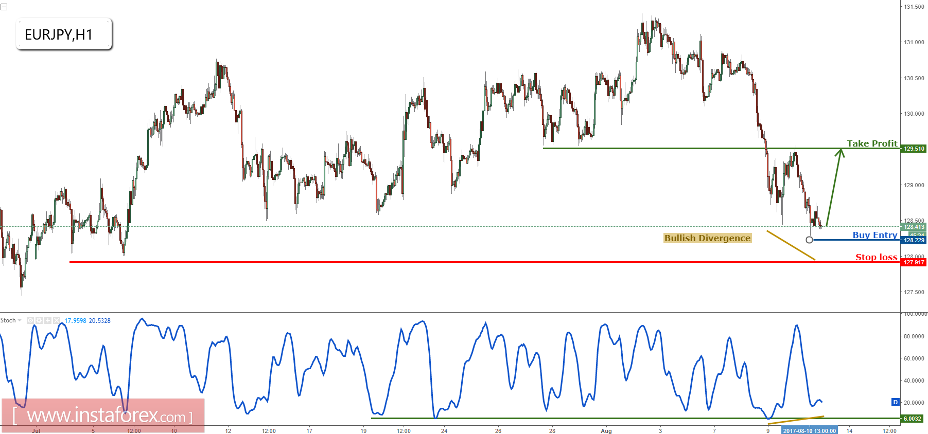 EUR/JPY membentuk pola reversal yang bagus, bersiap untuk beli 