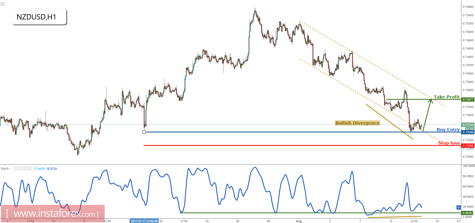 NZD/USD প্রধান সাপোর্টের কাছাকছি রয়েছে, বাউন্সের জন্য বেয়ারিশ অবস্থায় থাকুন 