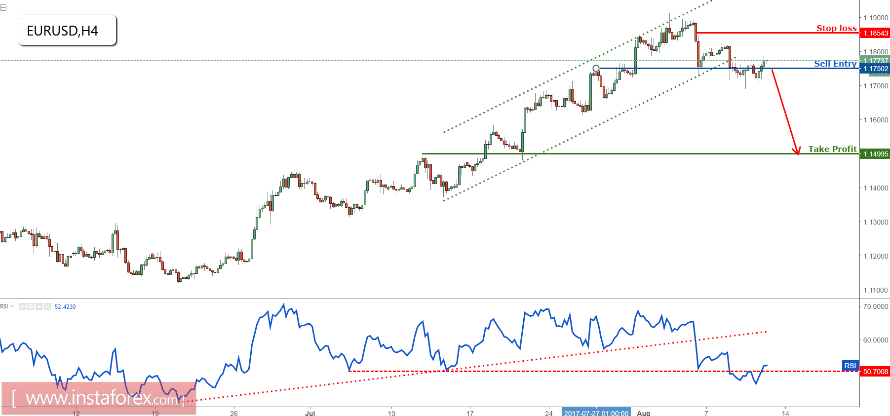 EUR/USD menguji support utama, bersiap untuk lakukan penjualan
