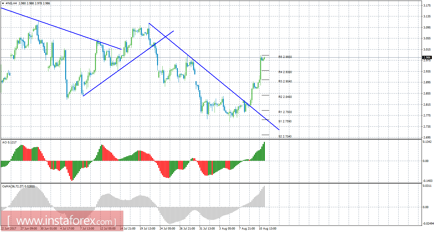 Технический анализ природного газа за 11 августа 2017 года