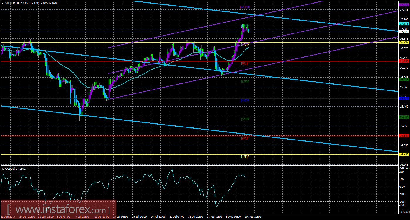 Техническая картина инструмента SILVER по системе &laquo;Каналы регрессии&raquo; за 11 августа 2017 года