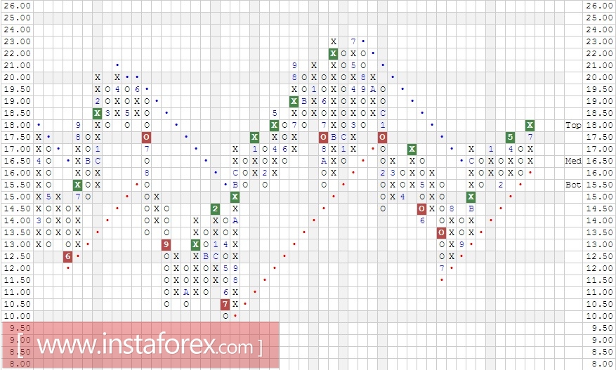 Акции компании UBS AG (Switzerland) ADR (UBS). Анализ методом Крестики-нолики на 11.08.2017