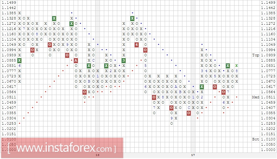 Валютная пара AUD\NZD. Анализ методом Крестики-нолики на 11.08.2017