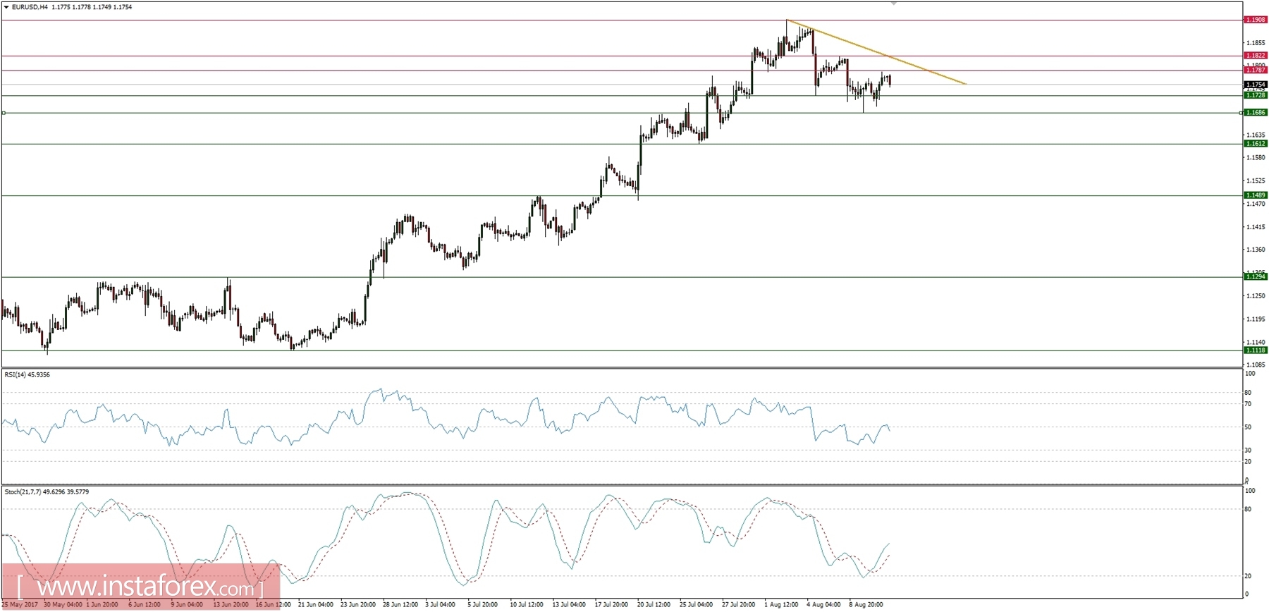 Trading plan for 11/08/2017