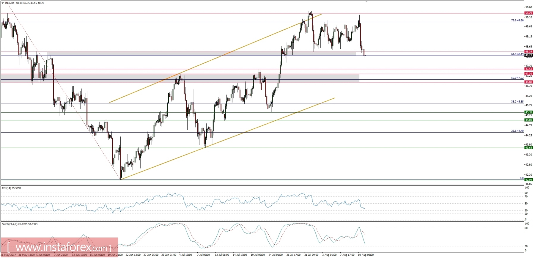Trading plan for 11/08/2017