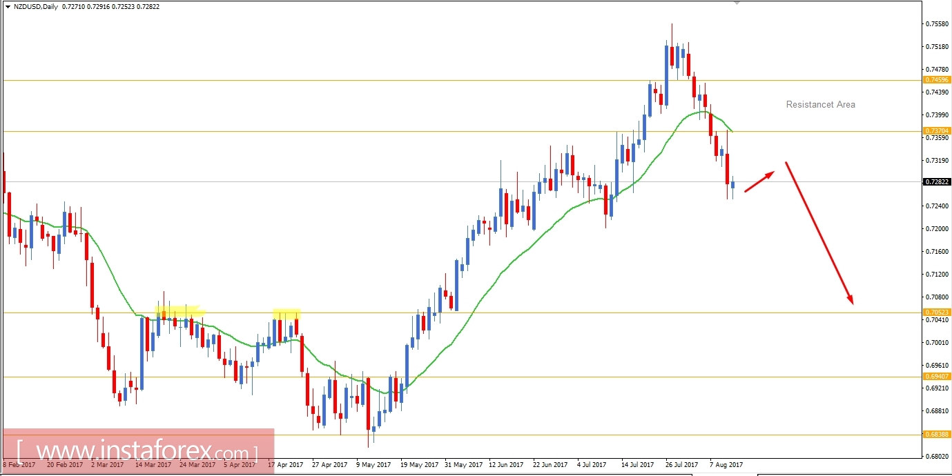Fundamental Analysis of NZD/USD for August 11, 2017