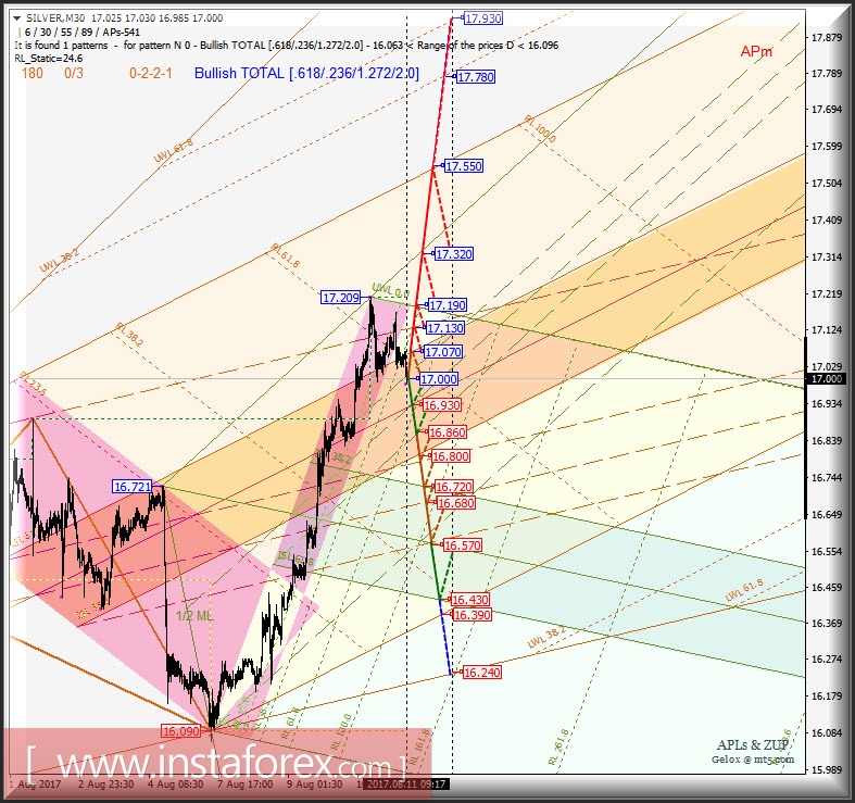 Silver Spot m30. Развитие движения в период 11 - 15 августа 2017 г. Анализ APLs &amp; ZUP 