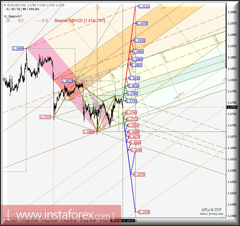 EUR/USD m30. Развитие движения в период 11 - 15 августа 2017 г. Анализ APLs &amp; ZUP 