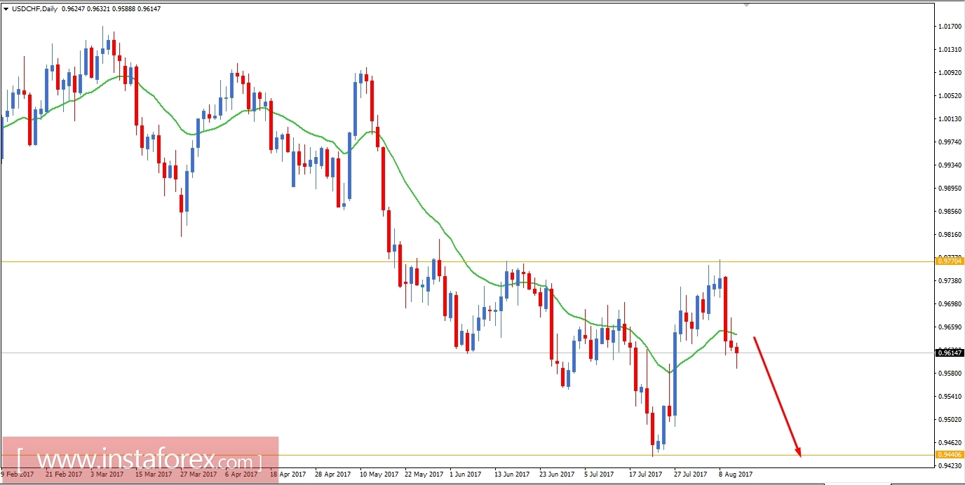 Fundamental Analysis of USD/CHF for August 11, 2017
