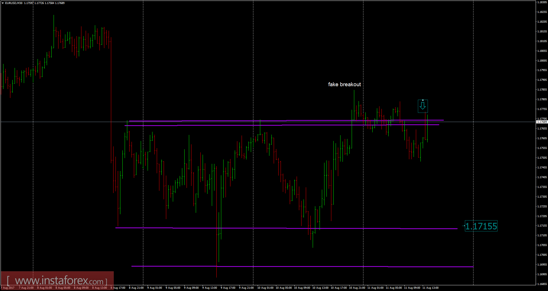 EUR/USD analysis for August 11, 2017