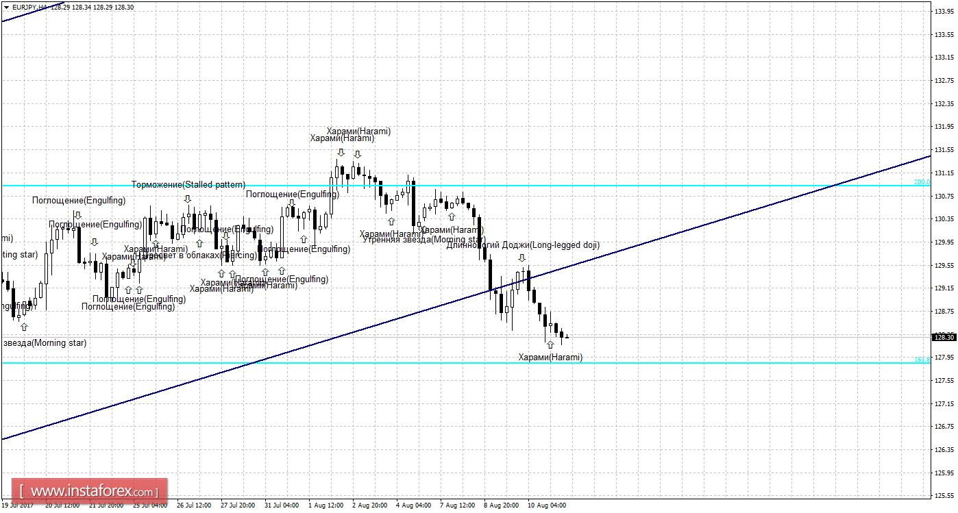 Свечной анализ EUR/JPY на 11 августа