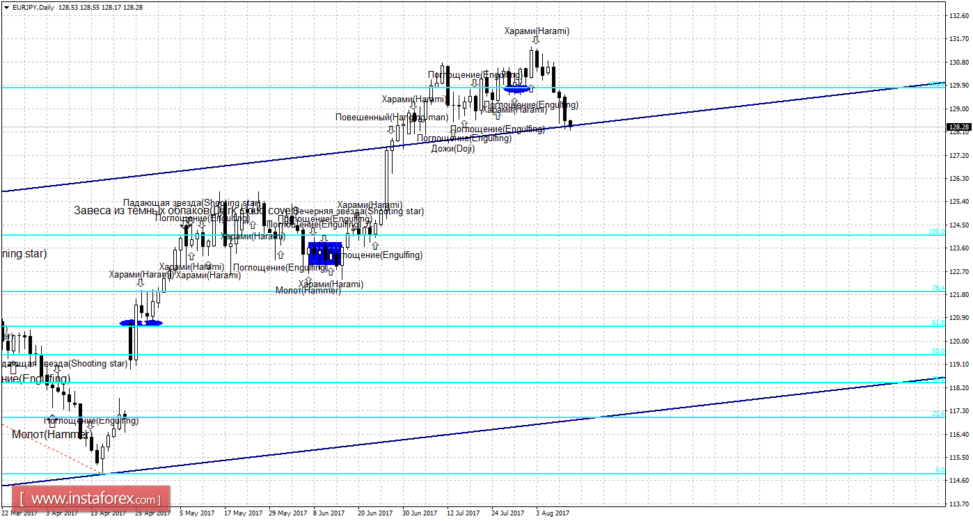 Свечной анализ EUR/JPY на 11 августа