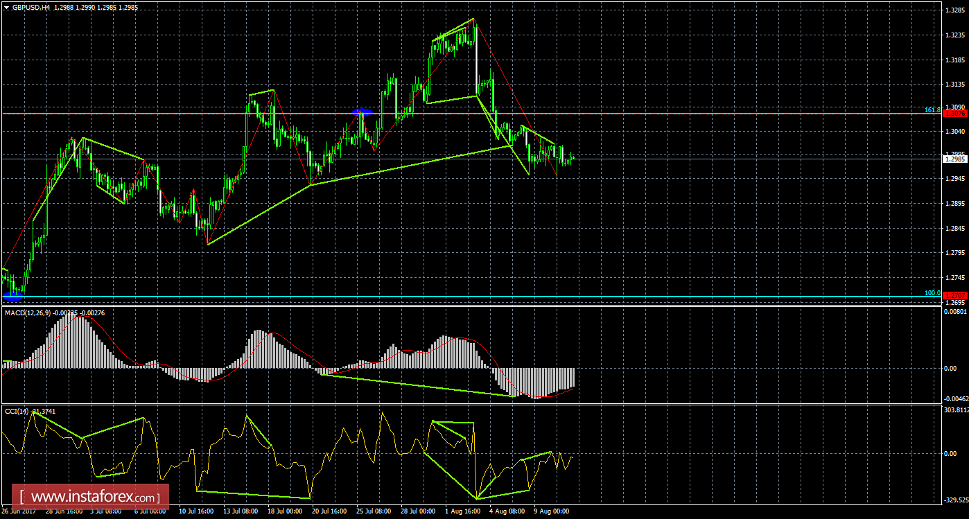 Анализ Дивергенций GBP/USD на 11 августа 
