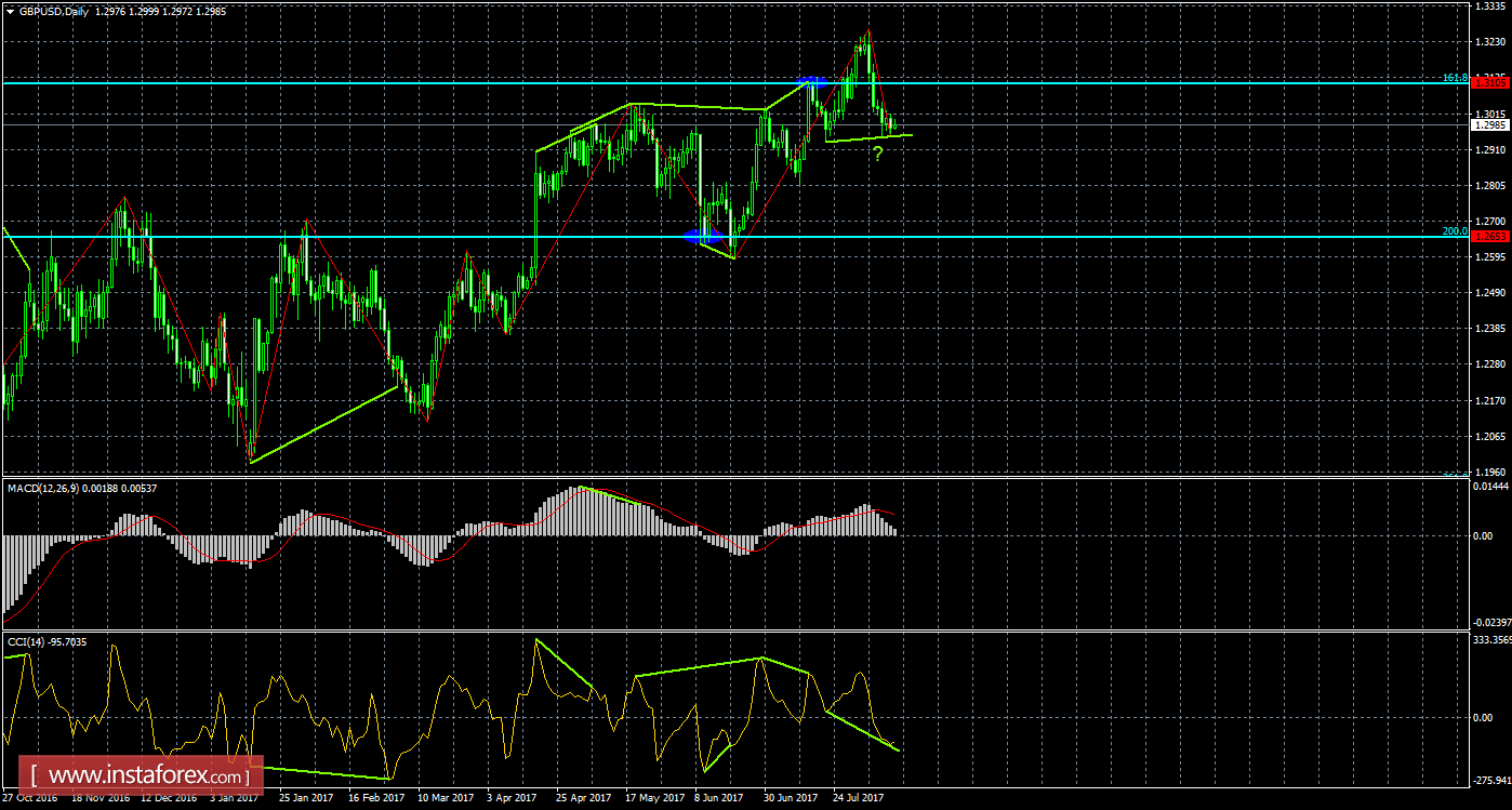 Анализ Дивергенций GBP/USD на 11 августа 