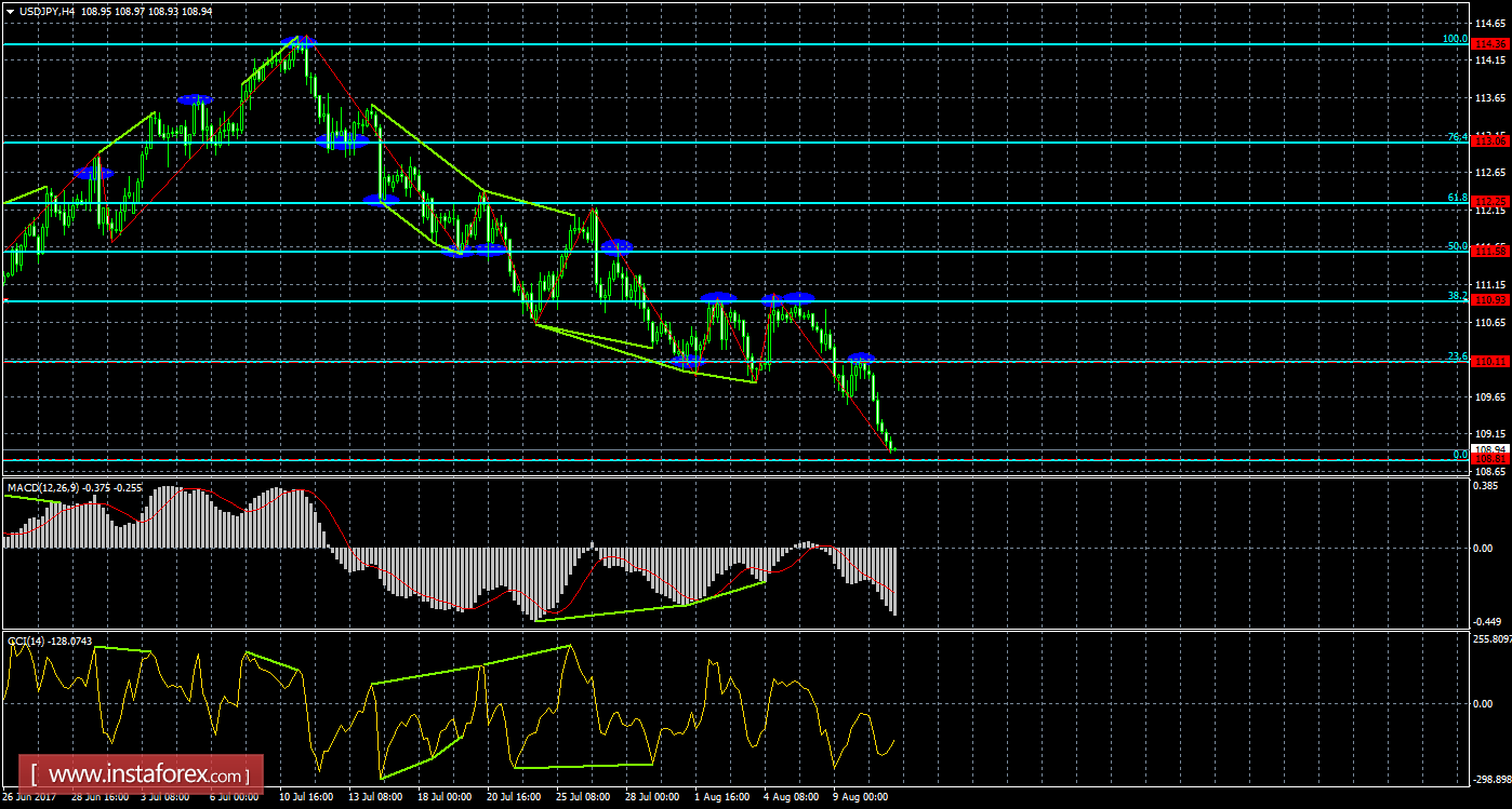 Анализ Дивергенций USD/JPY на 11 августа 