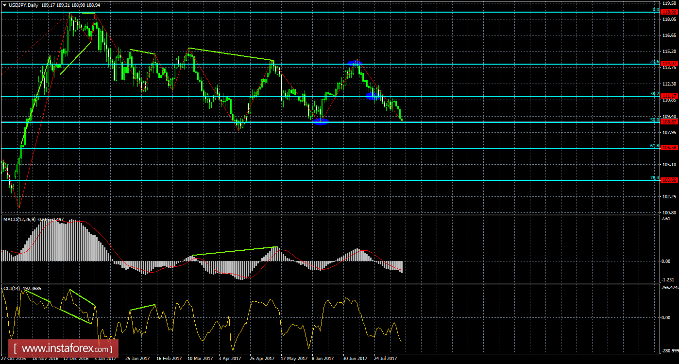 Анализ Дивергенций USD/JPY на 11 августа 