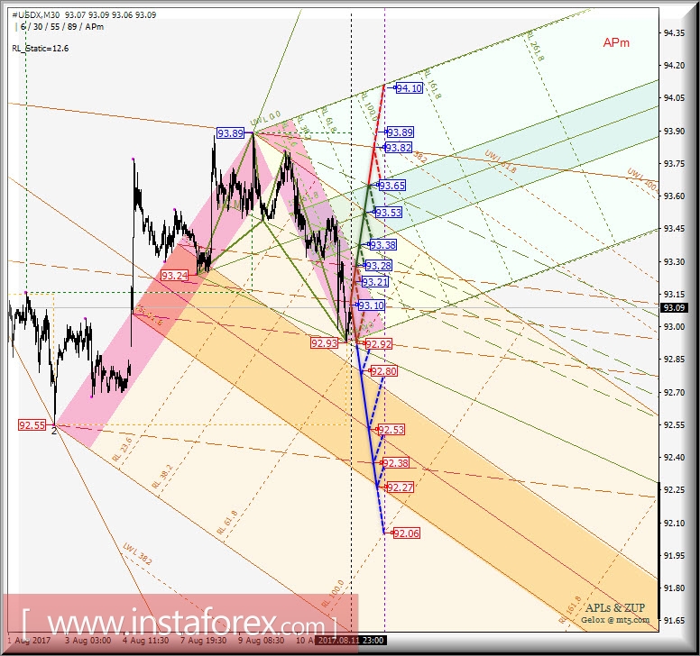 #USDX m30. Развитие движения в период 14 - 16 августа 2017 г. Анализ APLs &amp; ZUP 