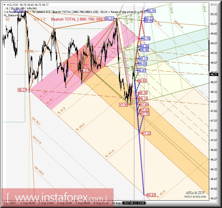 #CL m30. Развитие движения в период 14 - 16 августа 2017 г. Анализ APLs &amp; ZUP 