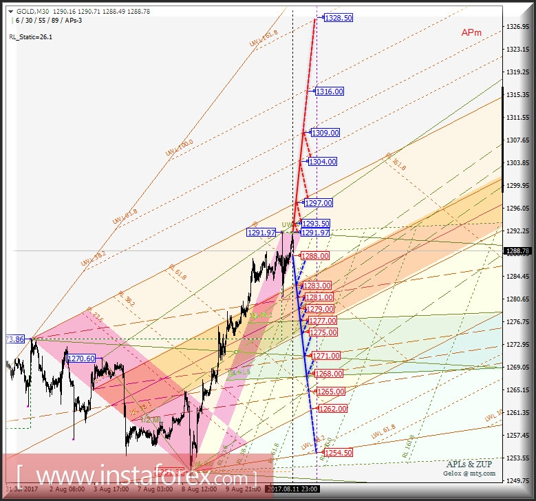 Gold Spot m30. Развитие движения в период 14 - 16 августа 2017 г. Анализ APLs &amp; ZUP 