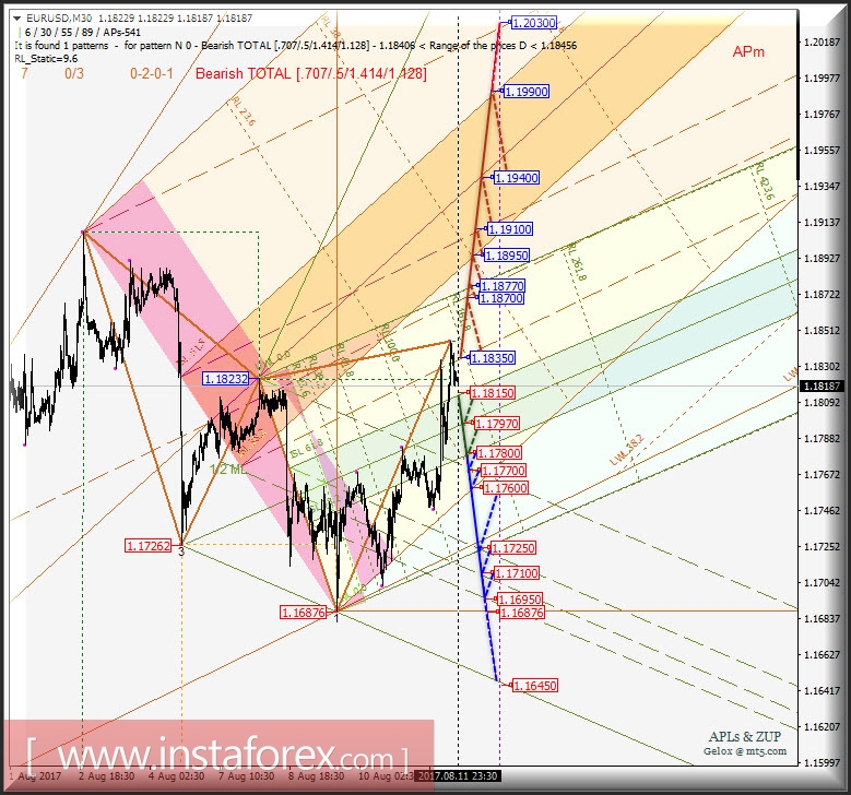 EUR/USD m30. Развитие движения в период 14 - 16 августа 2017 г. Анализ APLs &amp; ZUP 
