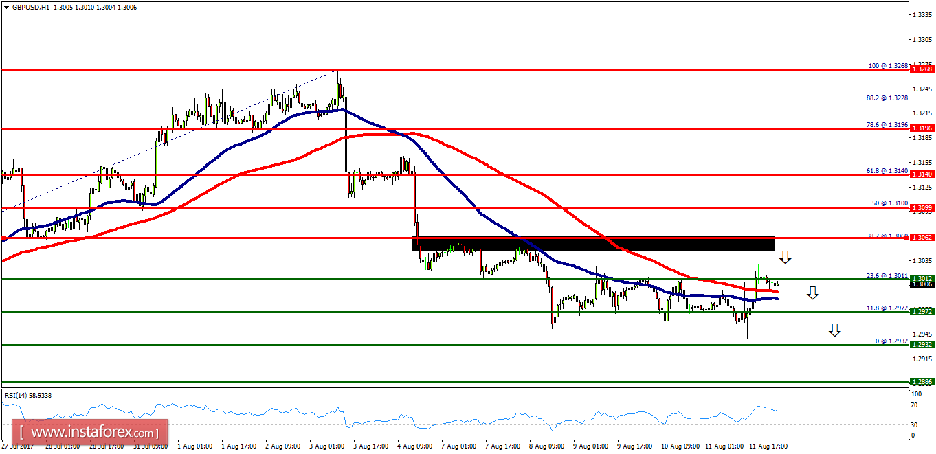 Technical analysis of GBP/USD for August 14, 2017