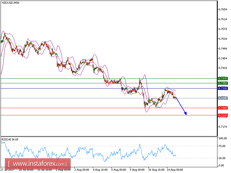 Technical analysis of NZD/USD for August 14, 2017
