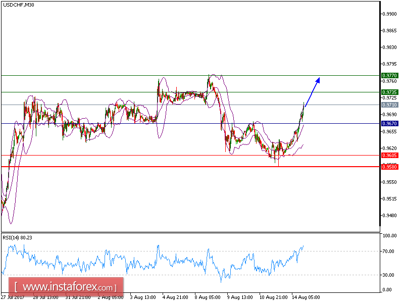 Technical analysis of USD/CHF for August 14, 2017