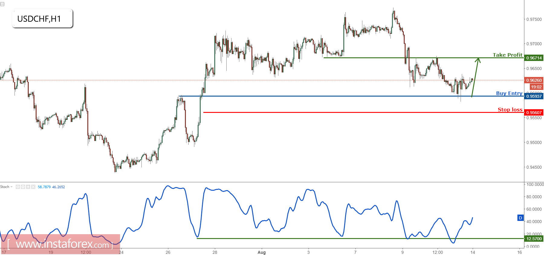 USD/CHF naik pada support yang lebih baik, tetap bullish untuk kenaikan lebih lanjut