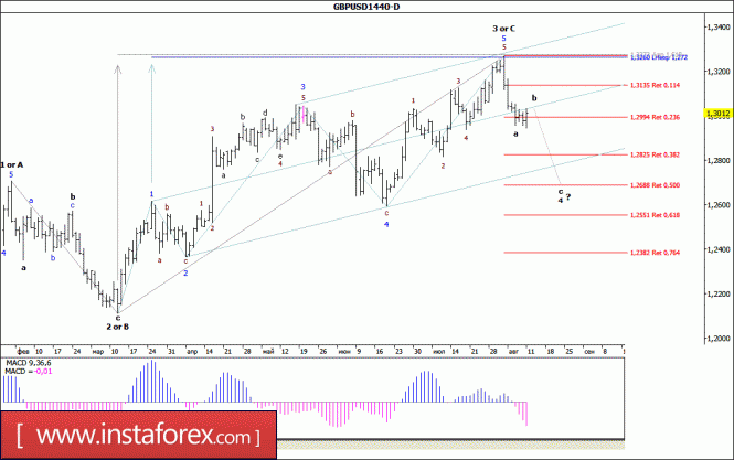Волновой анализ валютной пары GBP/USD. Недельный обзор