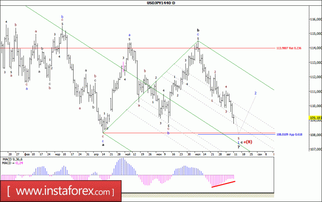 Волновой анализ валютной пары USD/JPY. Недельный обзор