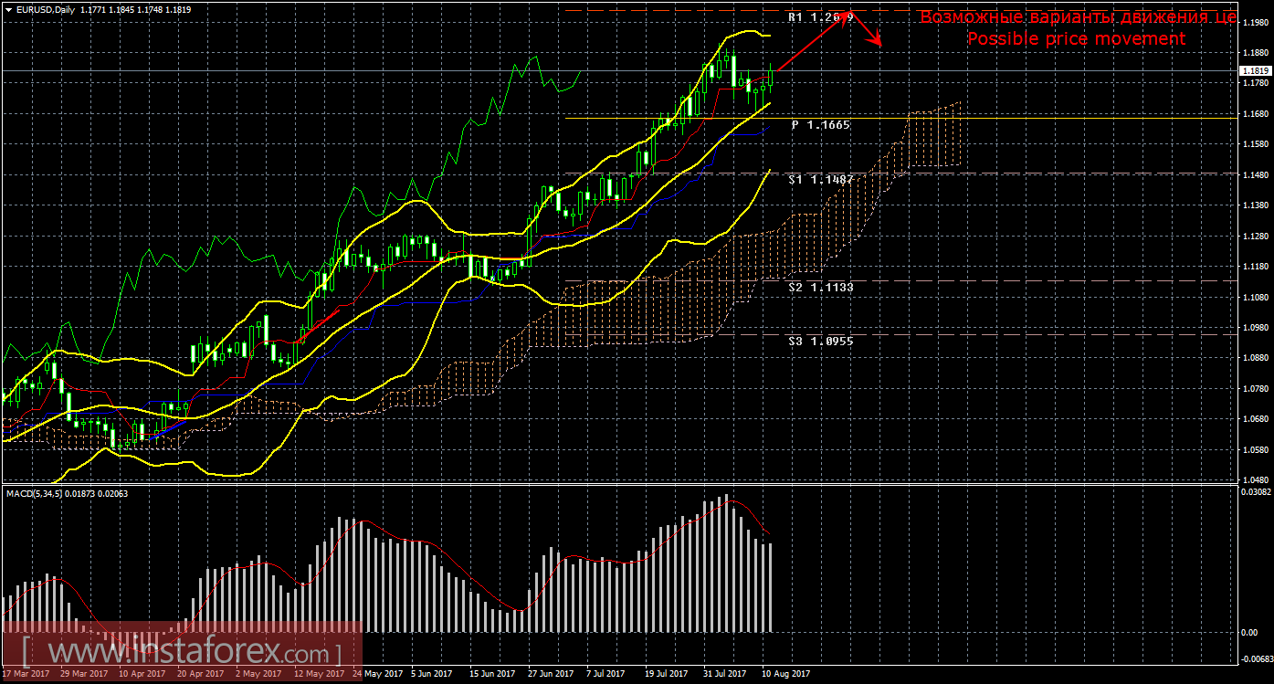 Технический анализ и торговые рекомендации по валютной паре EUR/USD. Недельный обзор
