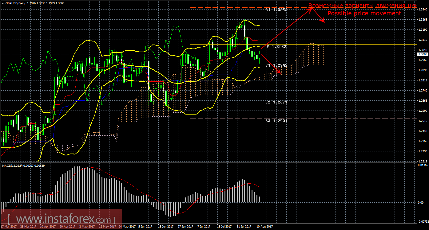 Технический анализ и торговые рекомендации по валютной паре GBP/USD. Недельный обзор