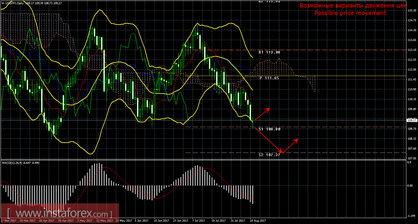 Технический анализ и торговые рекомендации по валютной паре USD/JPY. Недельный обзор