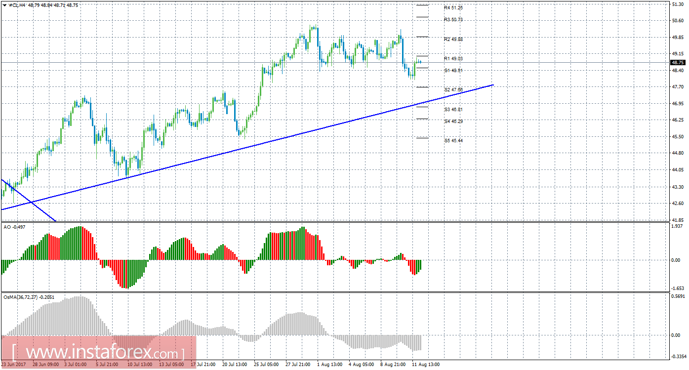 Технический анализ сырой нефти за 14 августа 2017 года