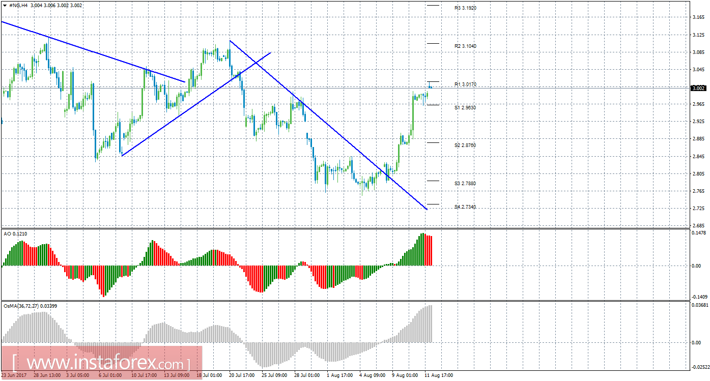 Технический анализ природного газа за 14 августа 2017 года